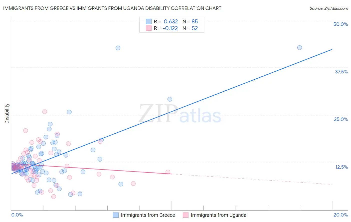 Immigrants from Greece vs Immigrants from Uganda Disability