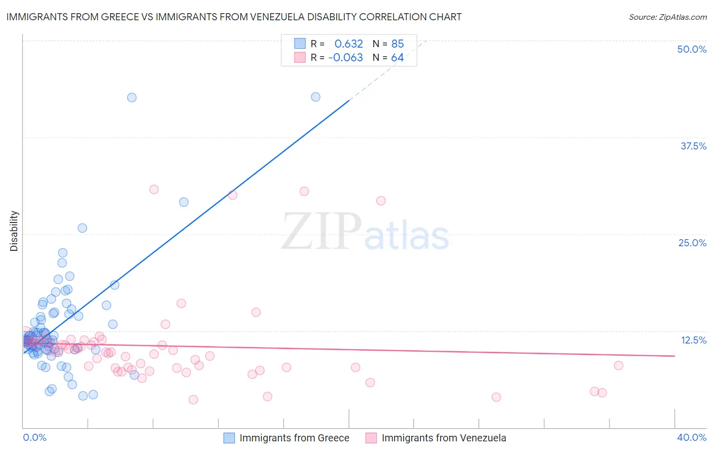 Immigrants from Greece vs Immigrants from Venezuela Disability
