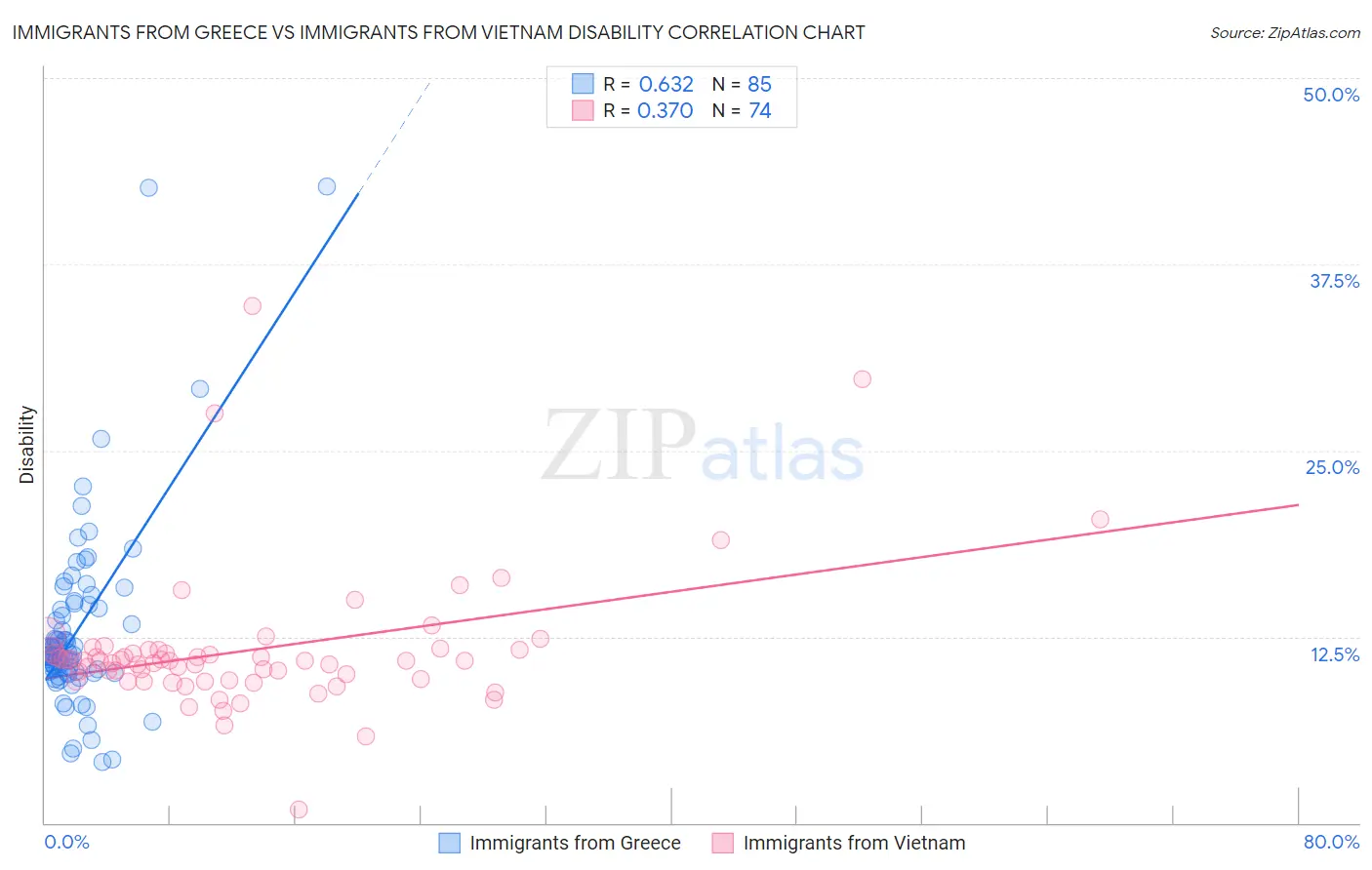 Immigrants from Greece vs Immigrants from Vietnam Disability