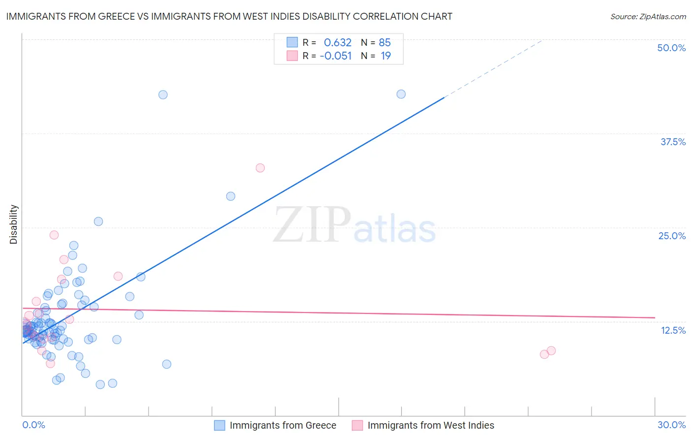 Immigrants from Greece vs Immigrants from West Indies Disability