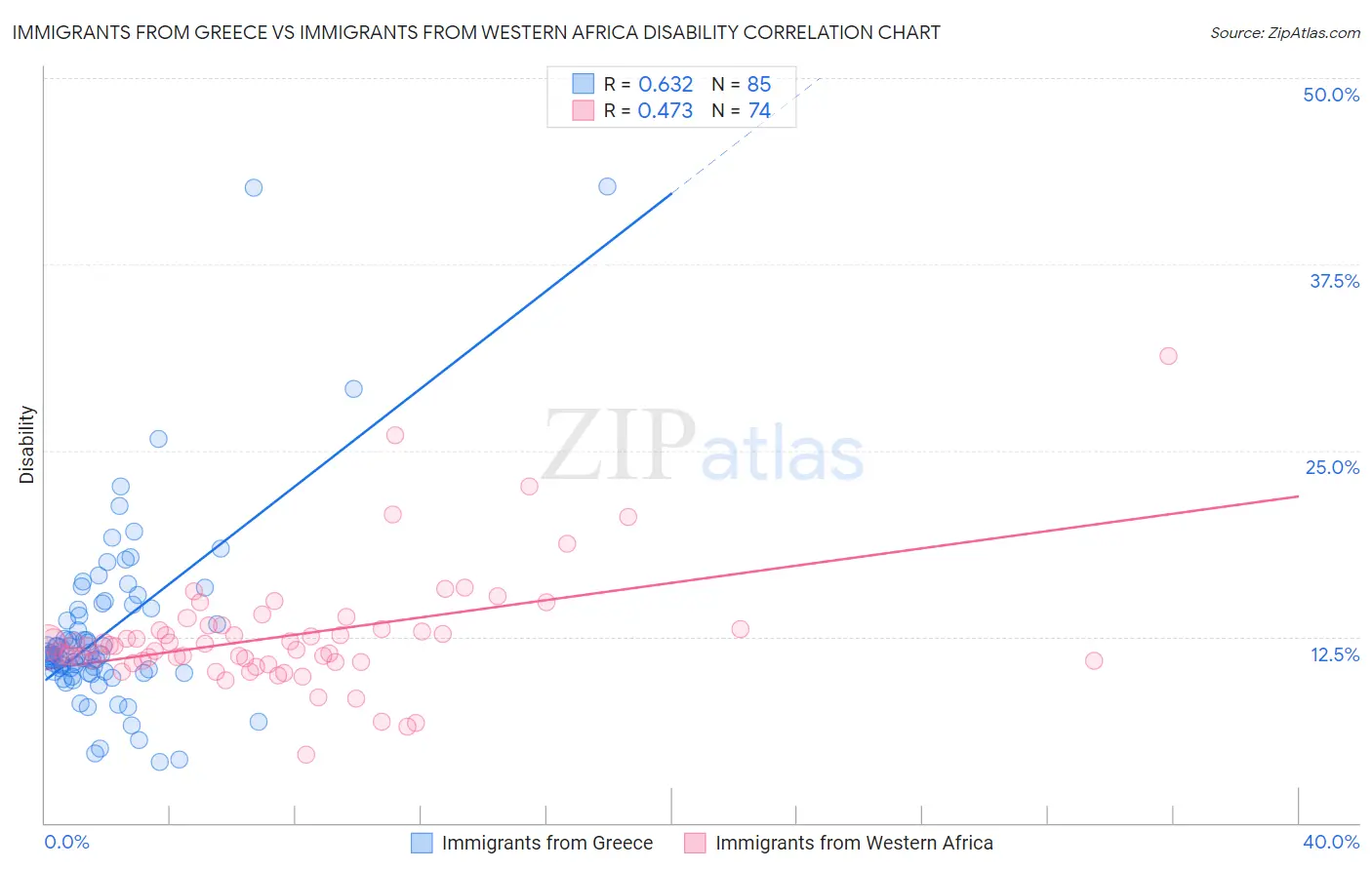 Immigrants from Greece vs Immigrants from Western Africa Disability