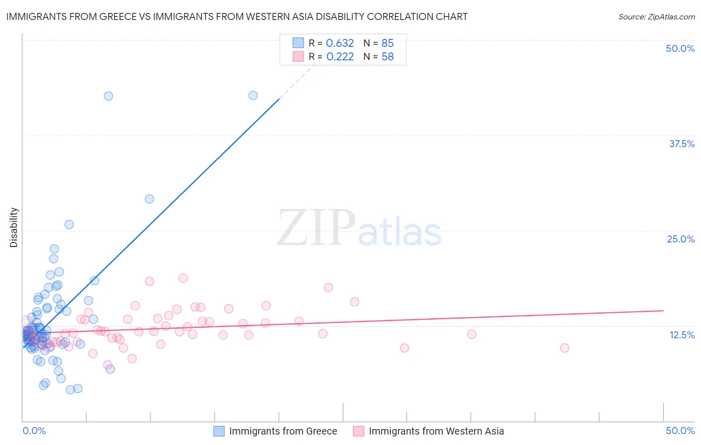 Immigrants from Greece vs Immigrants from Western Asia Disability