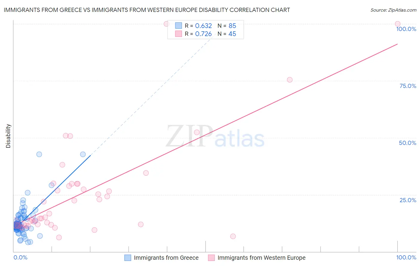 Immigrants from Greece vs Immigrants from Western Europe Disability