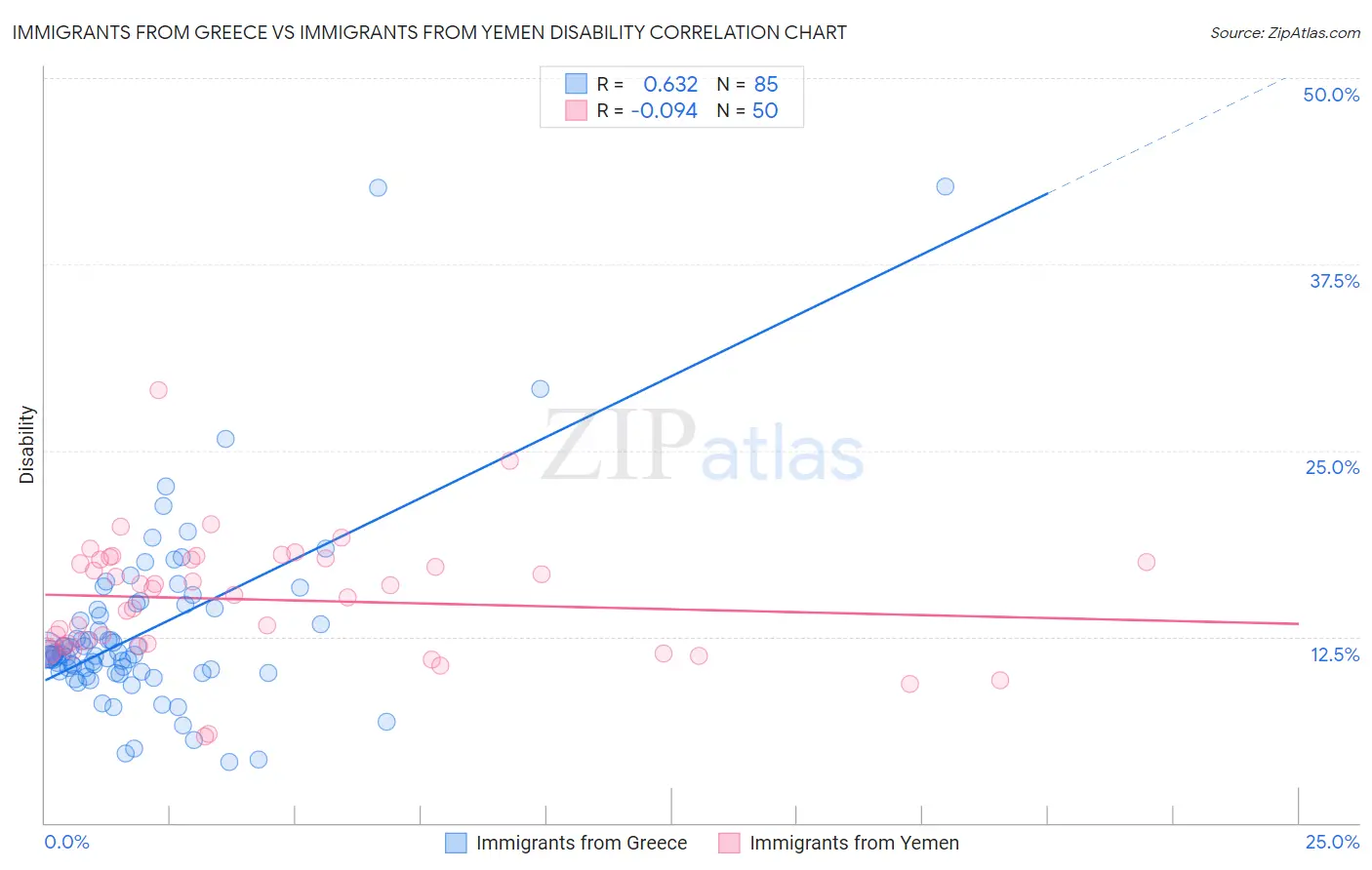 Immigrants from Greece vs Immigrants from Yemen Disability