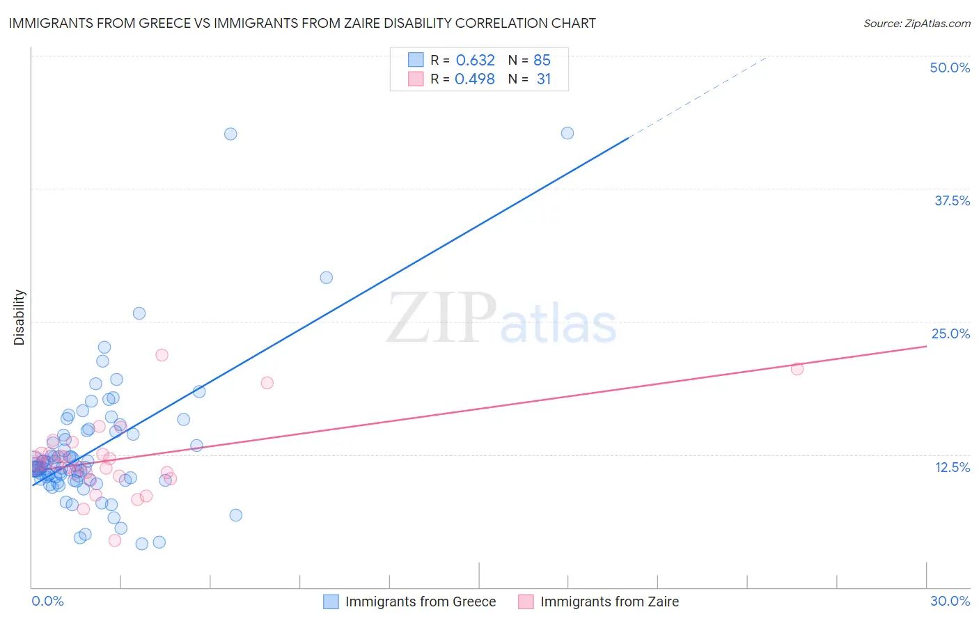 Immigrants from Greece vs Immigrants from Zaire Disability