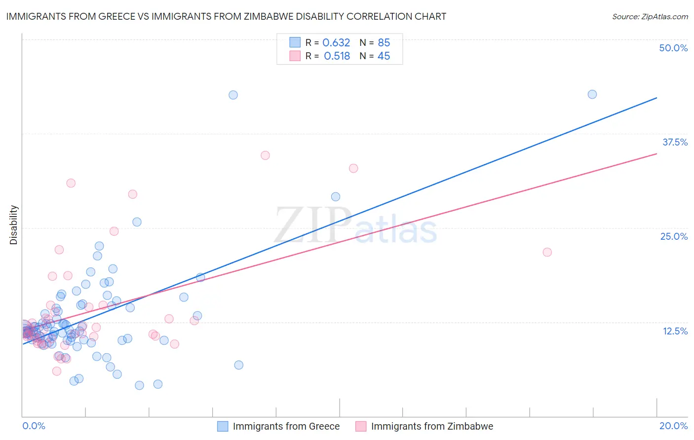 Immigrants from Greece vs Immigrants from Zimbabwe Disability