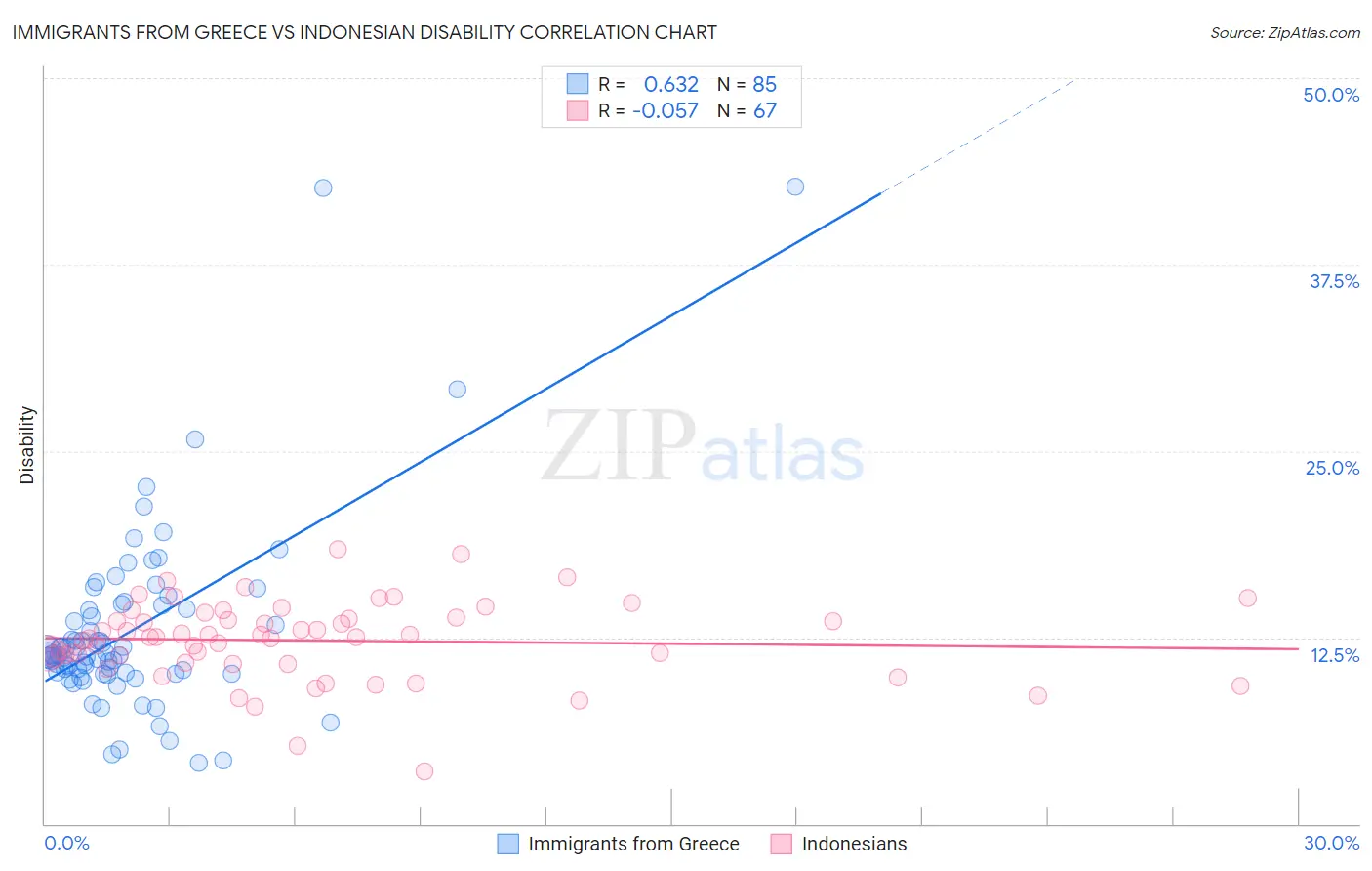 Immigrants from Greece vs Indonesian Disability