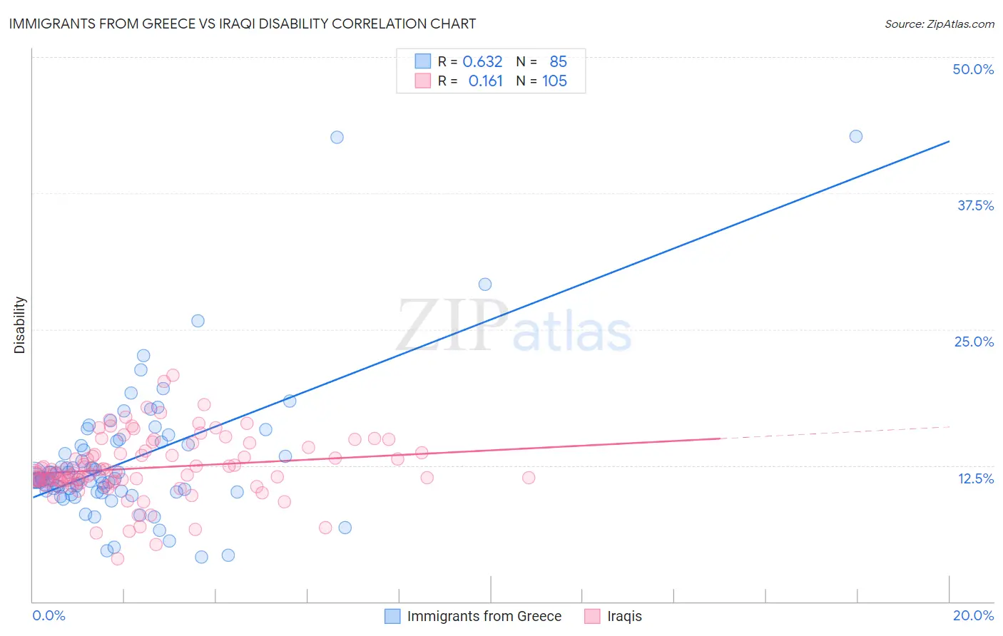 Immigrants from Greece vs Iraqi Disability