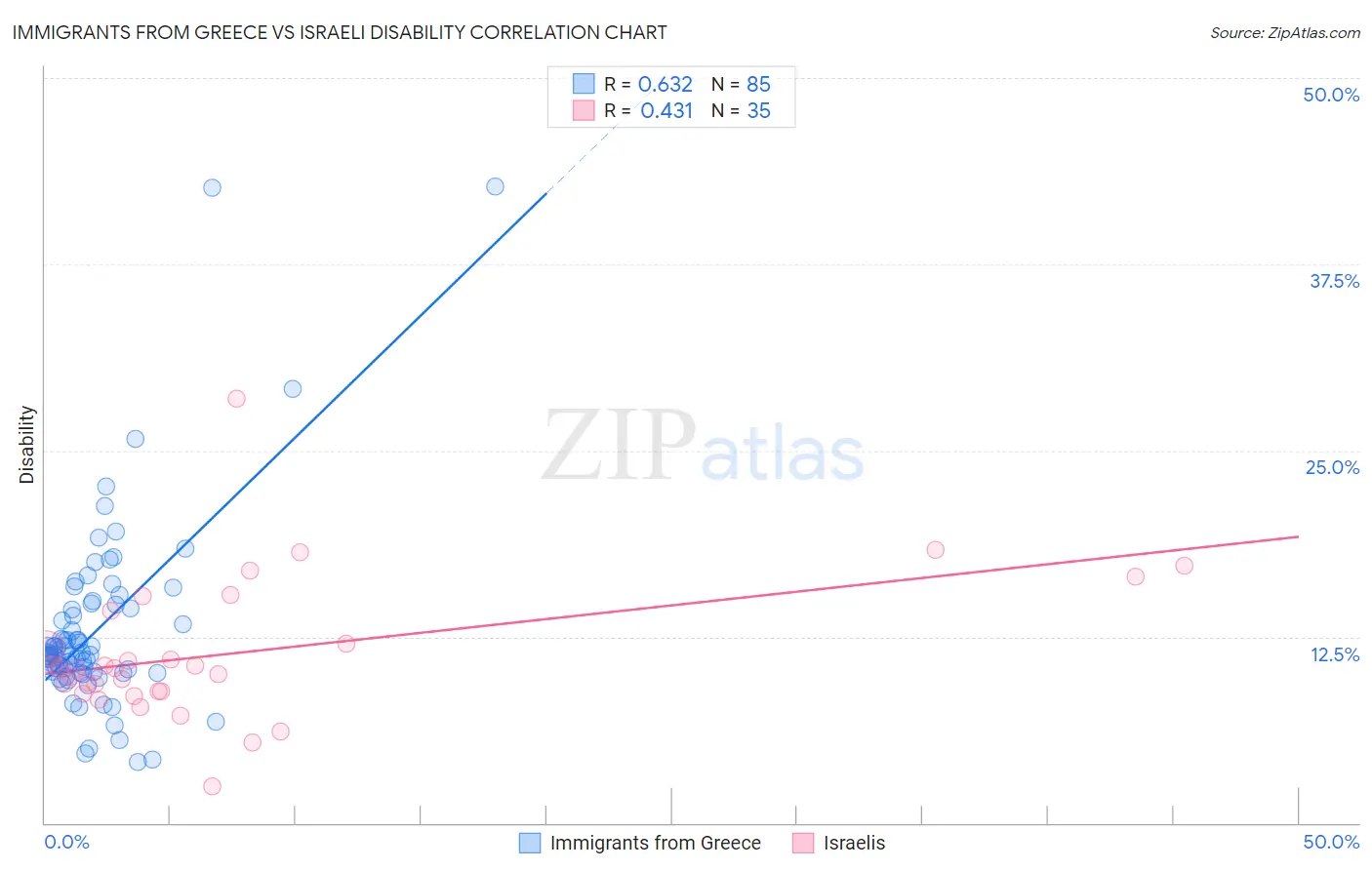 Immigrants from Greece vs Israeli Disability