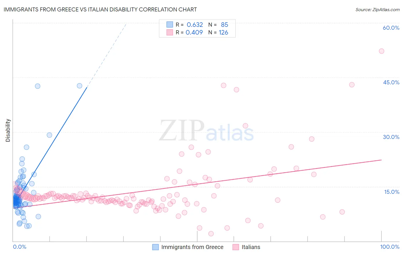 Immigrants from Greece vs Italian Disability
