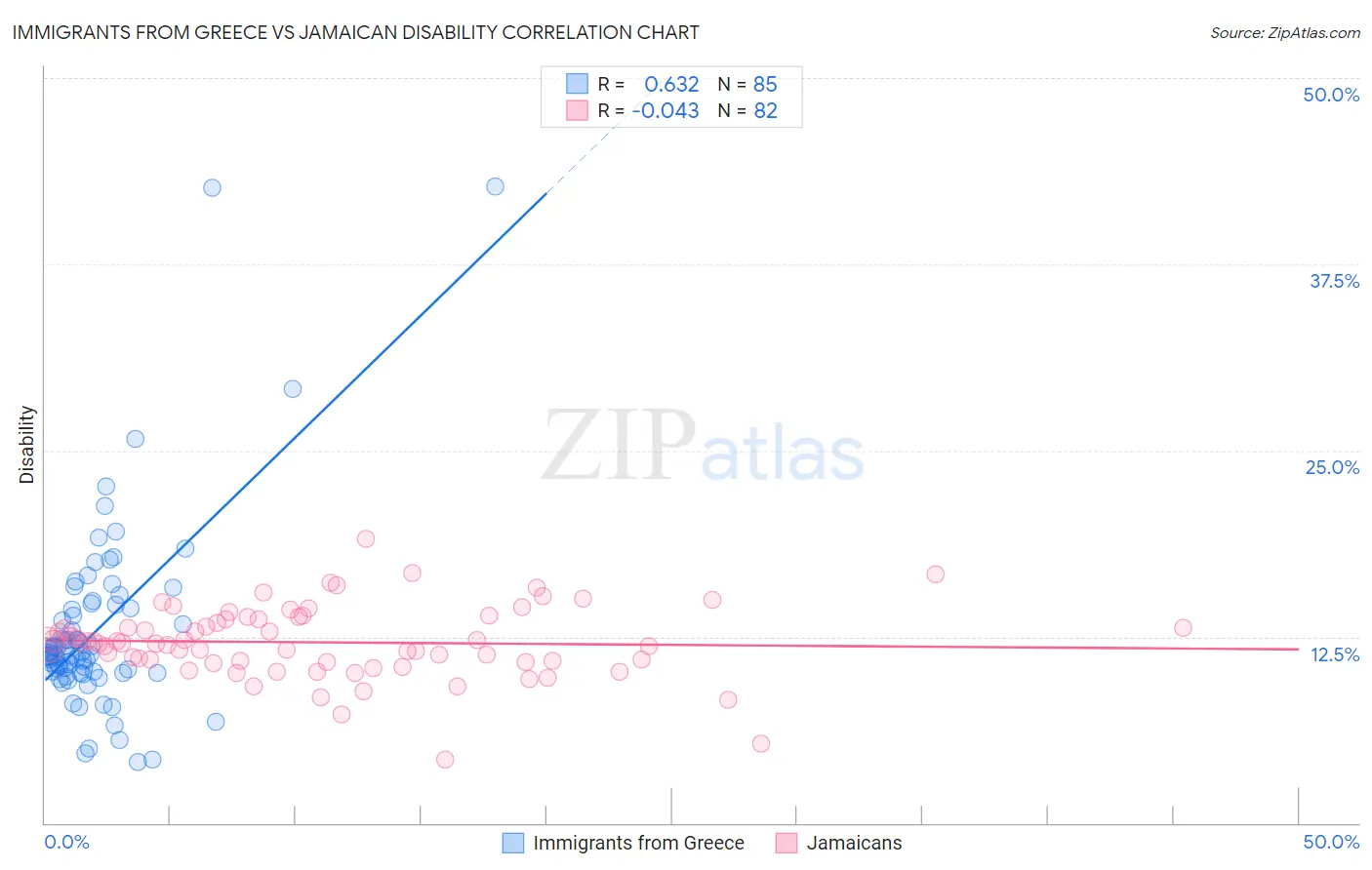 Immigrants from Greece vs Jamaican Disability