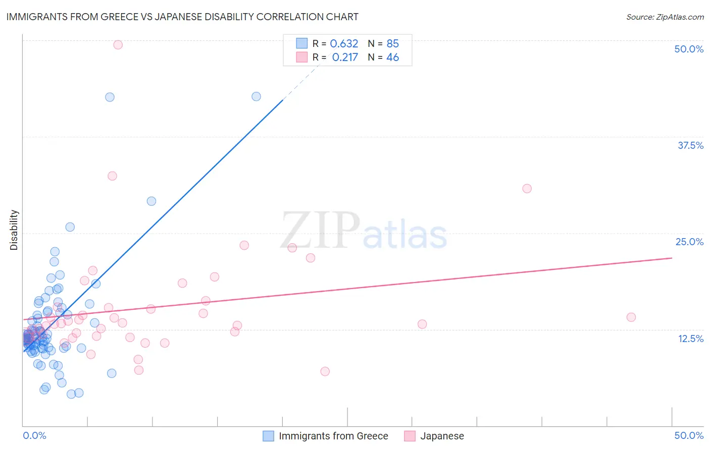 Immigrants from Greece vs Japanese Disability