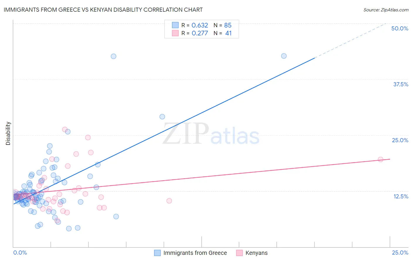 Immigrants from Greece vs Kenyan Disability