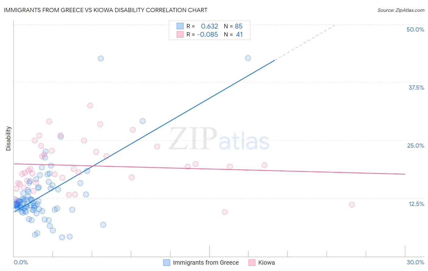 Immigrants from Greece vs Kiowa Disability