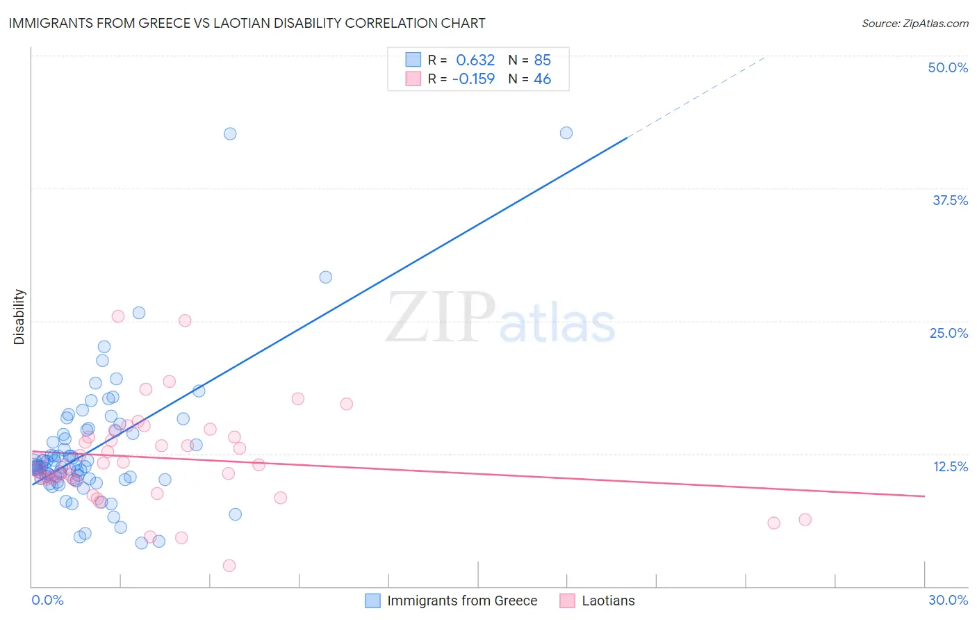 Immigrants from Greece vs Laotian Disability