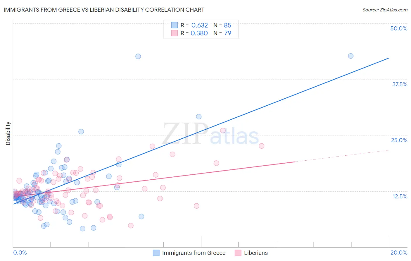 Immigrants from Greece vs Liberian Disability