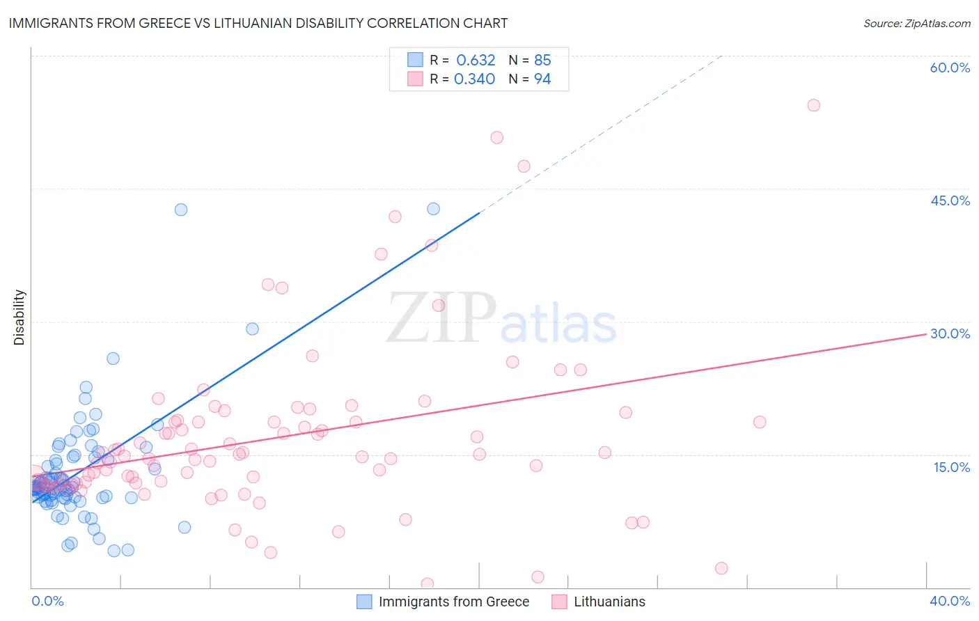 Immigrants from Greece vs Lithuanian Disability