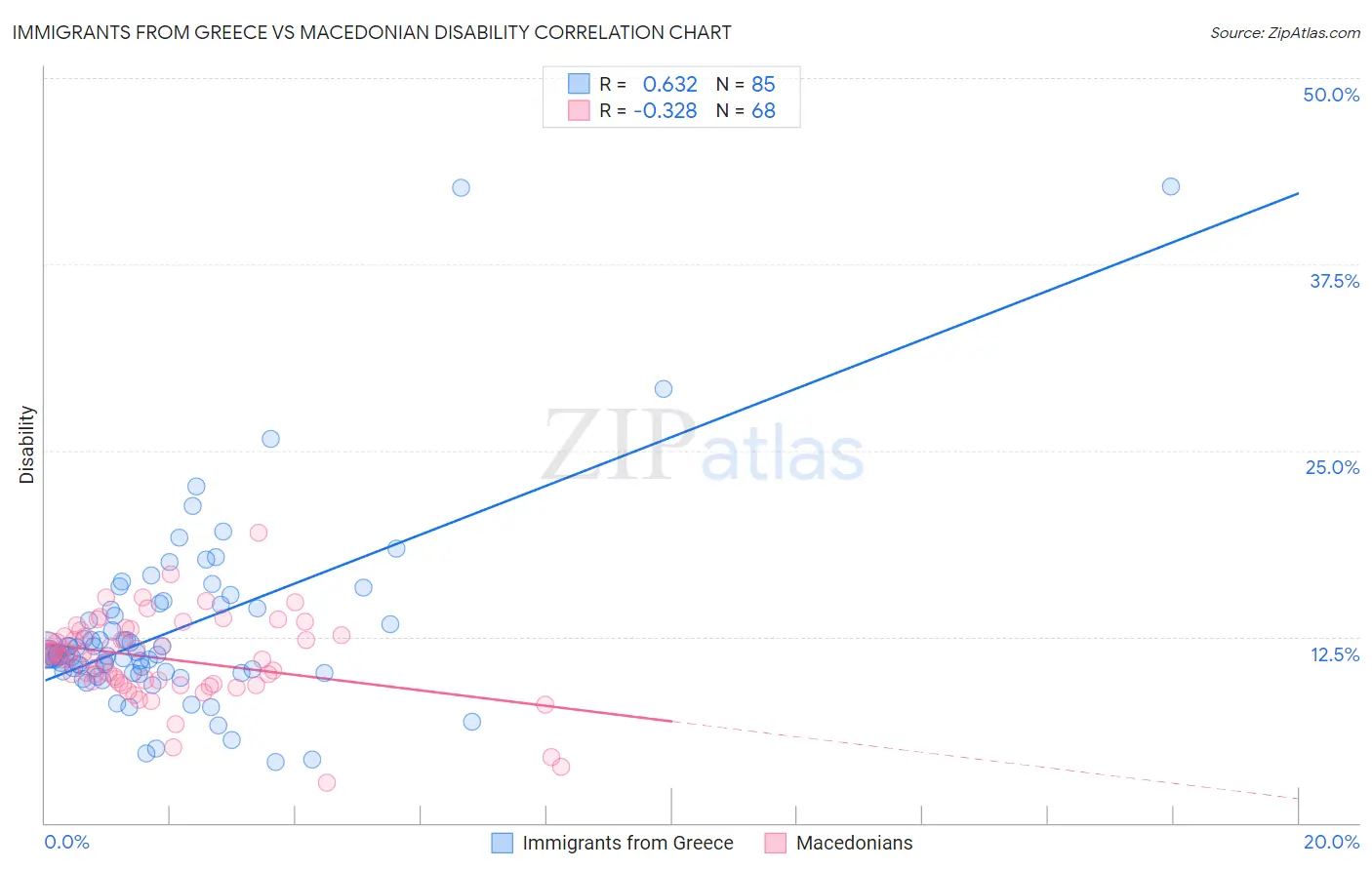 Immigrants from Greece vs Macedonian Disability