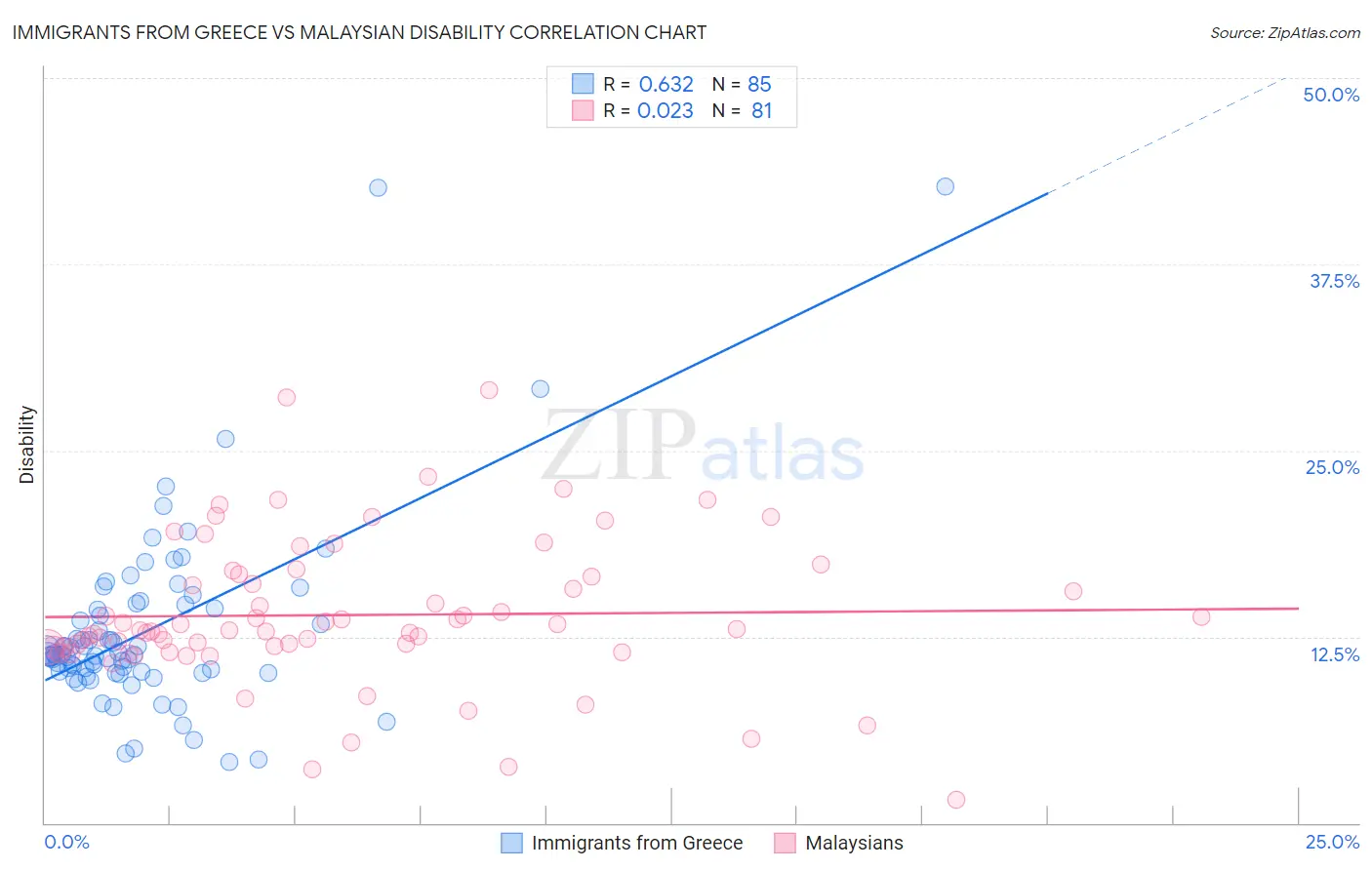 Immigrants from Greece vs Malaysian Disability