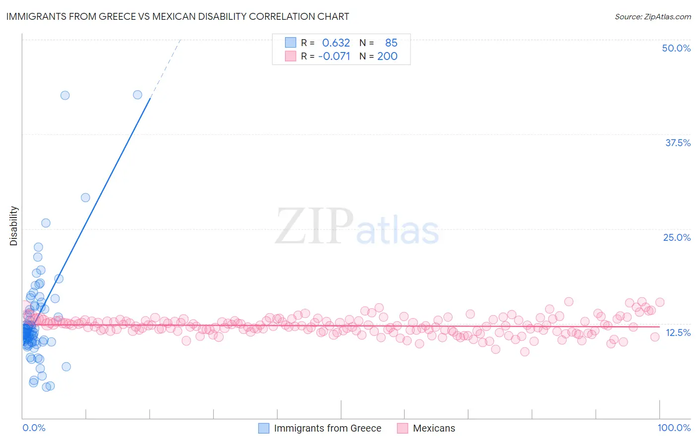 Immigrants from Greece vs Mexican Disability