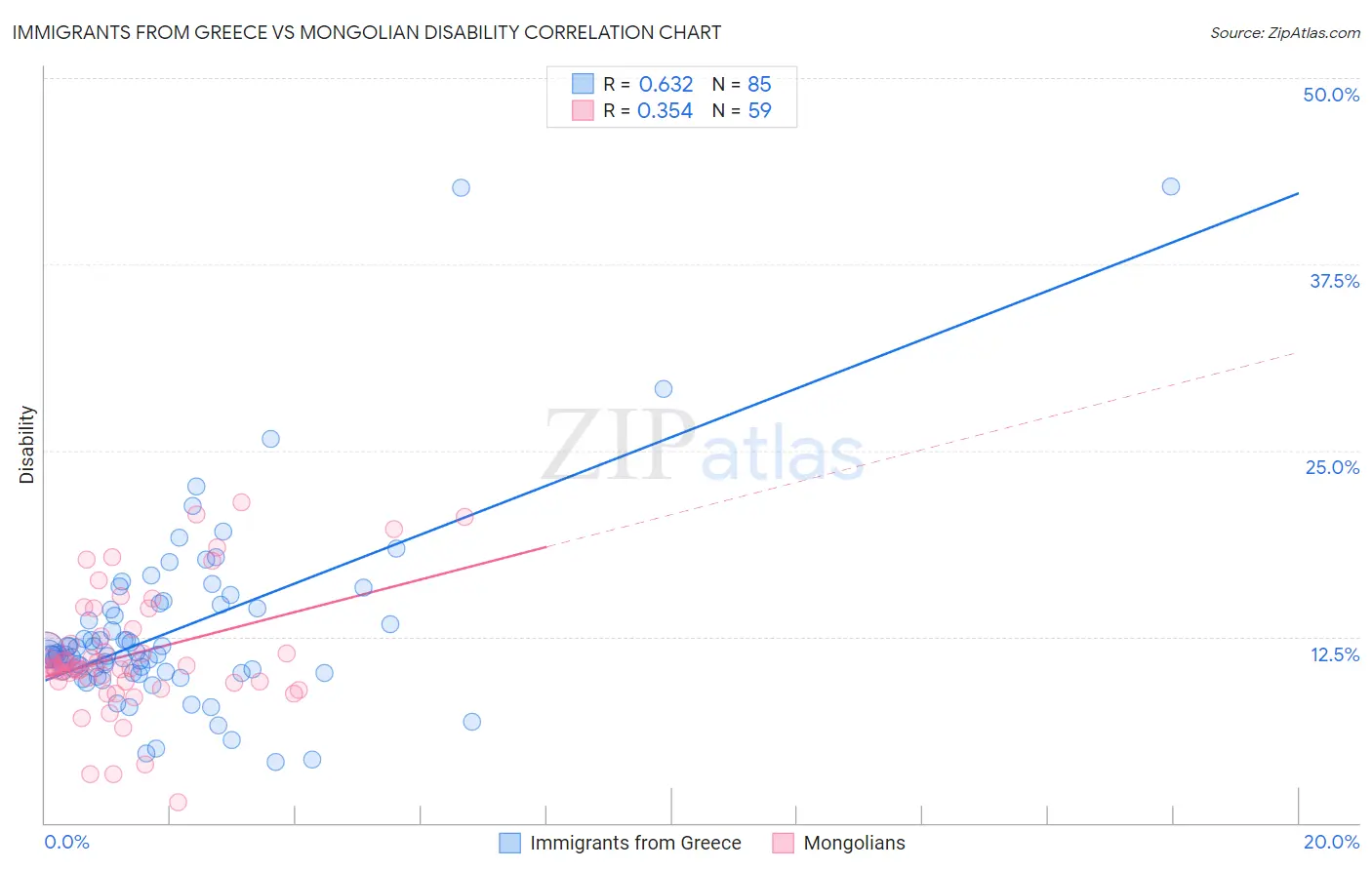 Immigrants from Greece vs Mongolian Disability