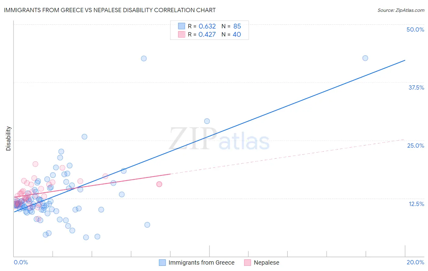 Immigrants from Greece vs Nepalese Disability