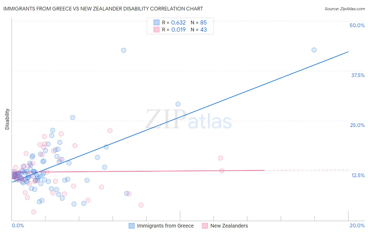 Immigrants from Greece vs New Zealander Disability