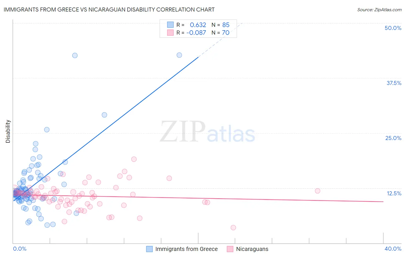 Immigrants from Greece vs Nicaraguan Disability