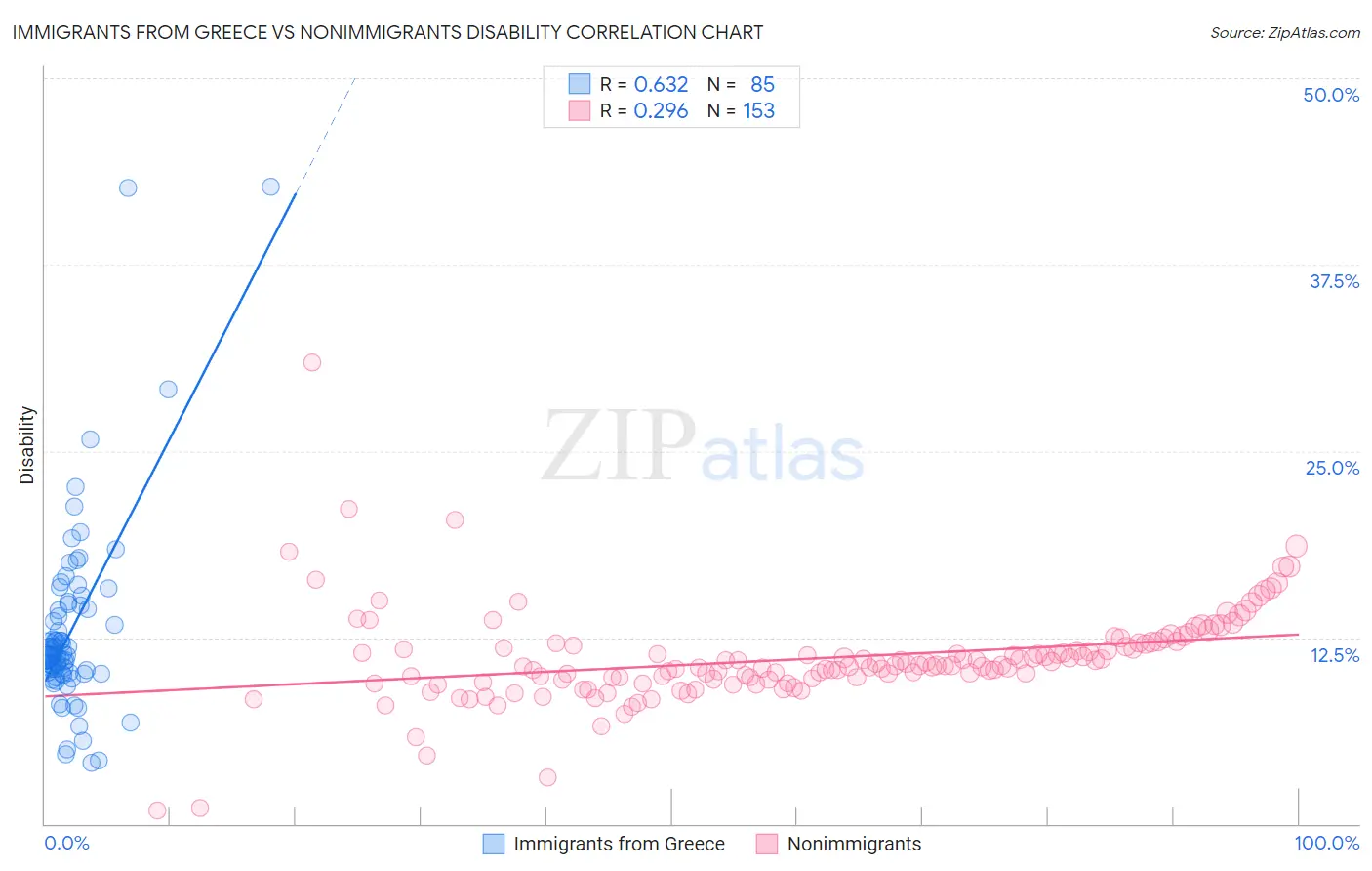 Immigrants from Greece vs Nonimmigrants Disability