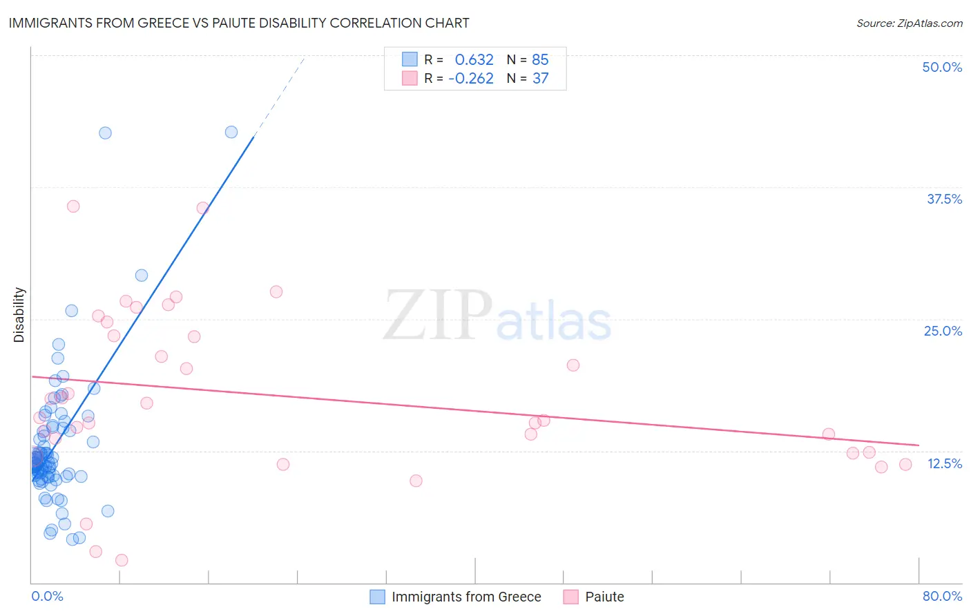 Immigrants from Greece vs Paiute Disability