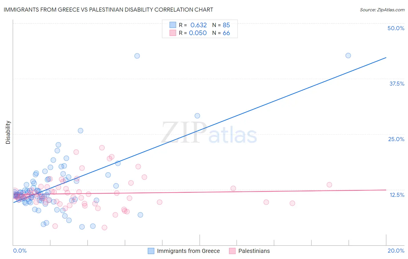 Immigrants from Greece vs Palestinian Disability