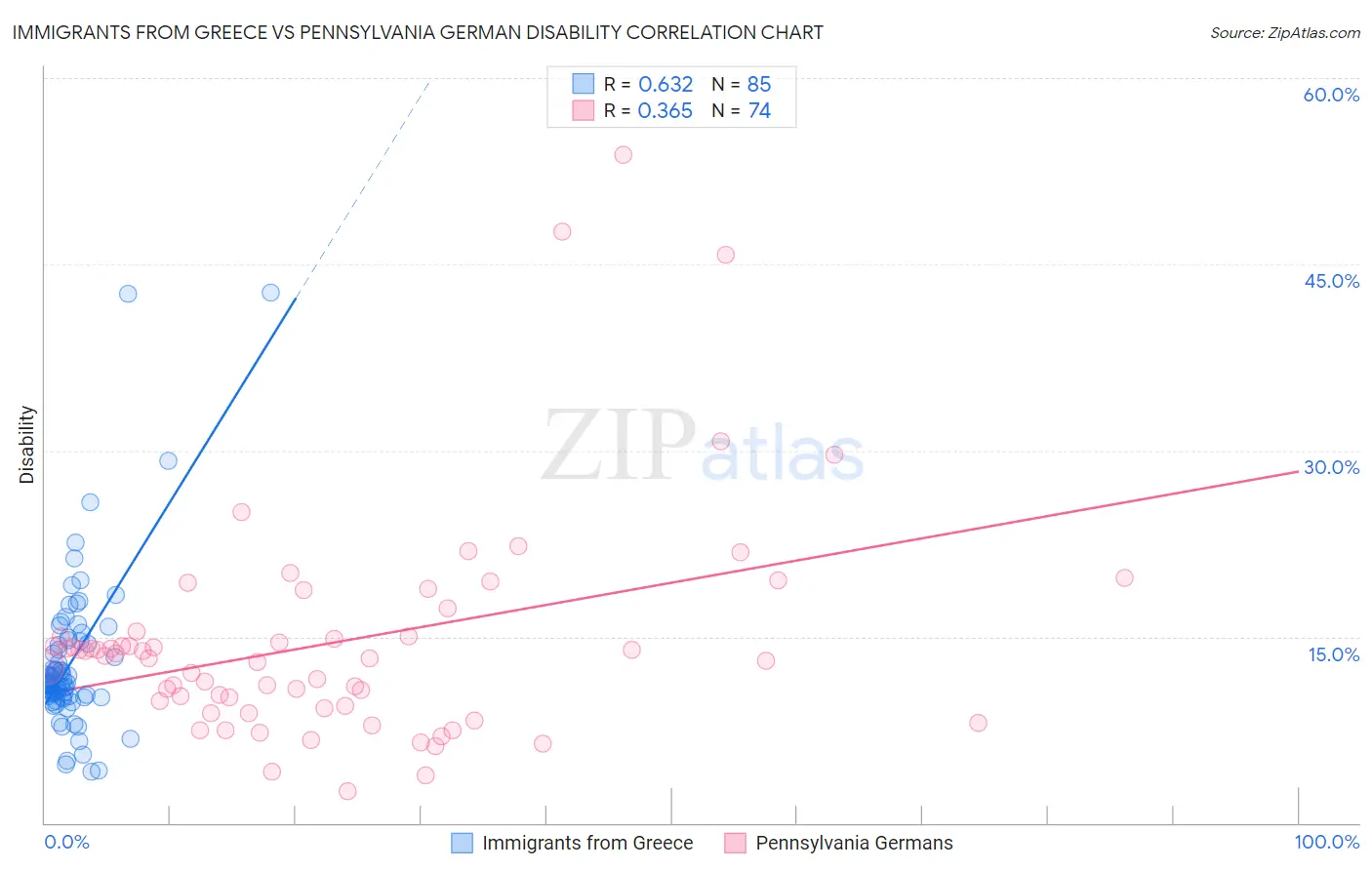 Immigrants from Greece vs Pennsylvania German Disability