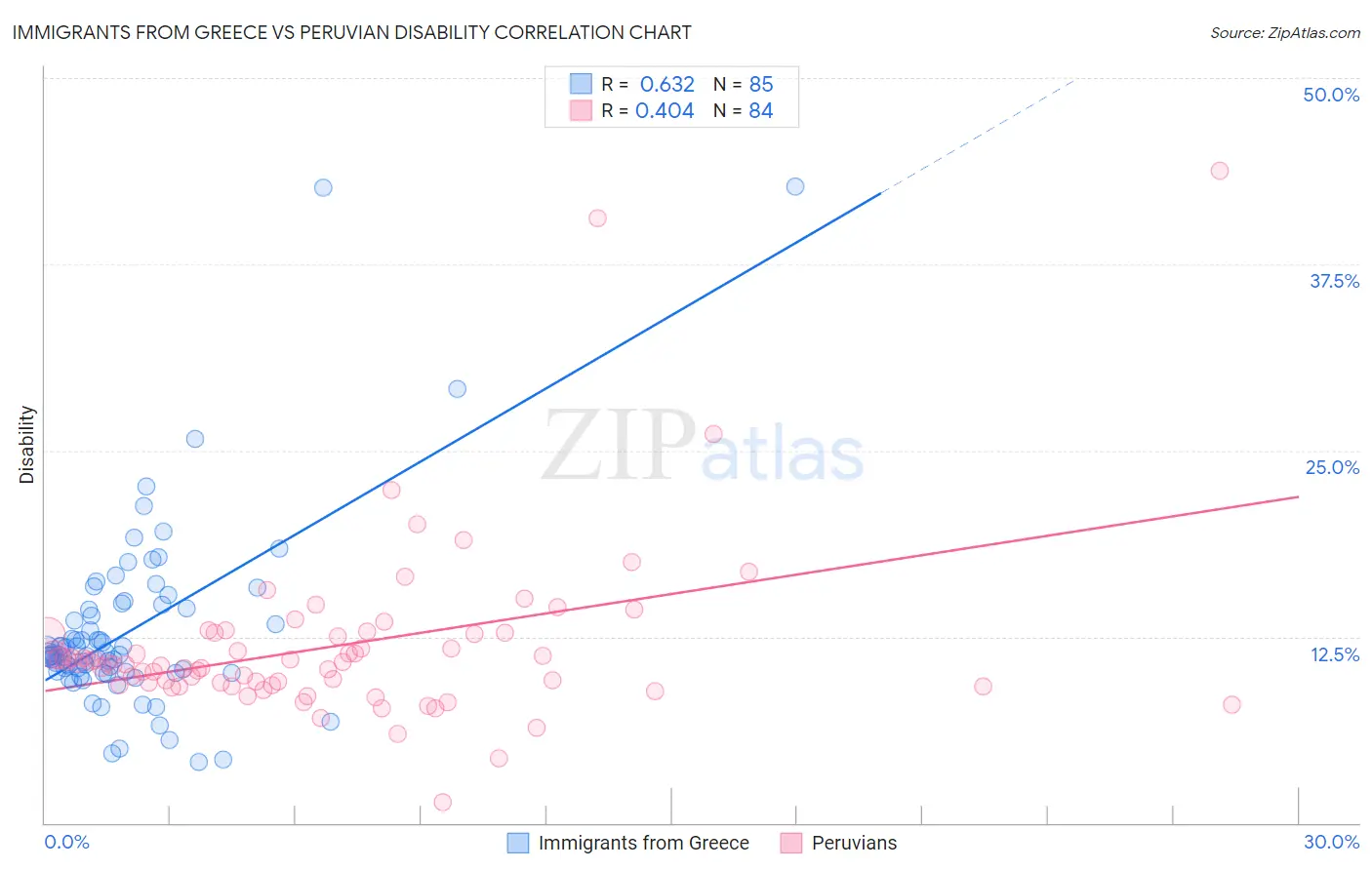 Immigrants from Greece vs Peruvian Disability