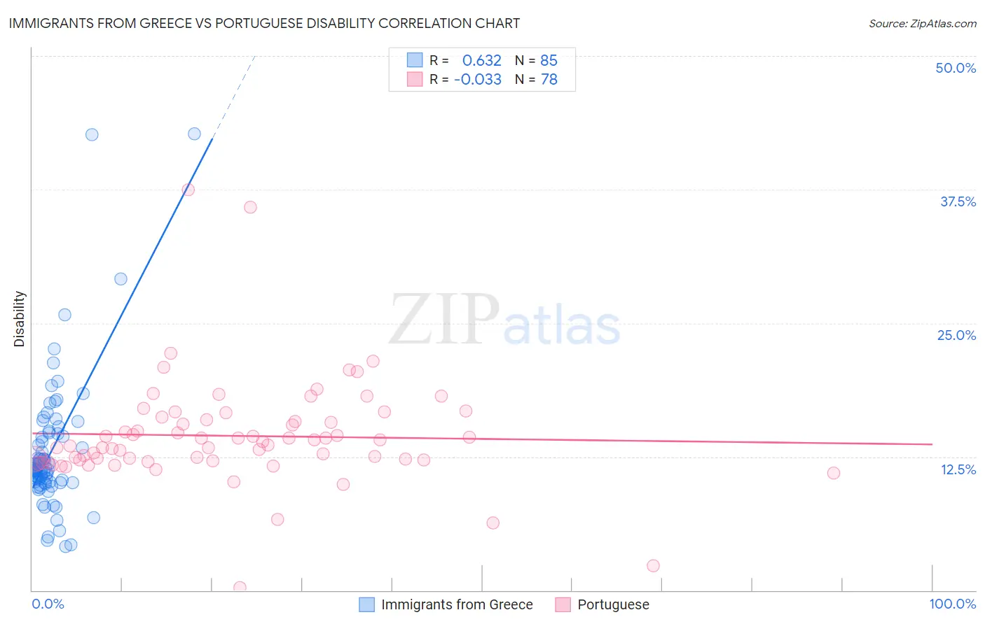 Immigrants from Greece vs Portuguese Disability