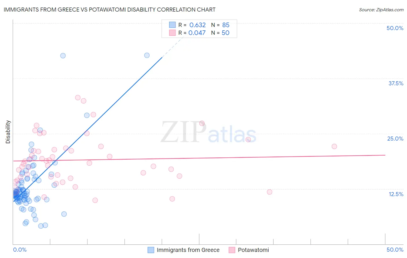 Immigrants from Greece vs Potawatomi Disability