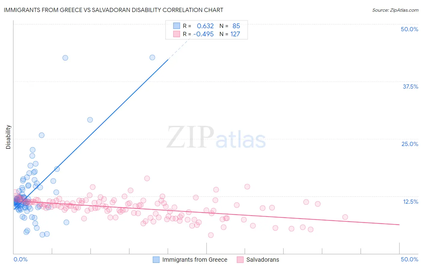 Immigrants from Greece vs Salvadoran Disability
