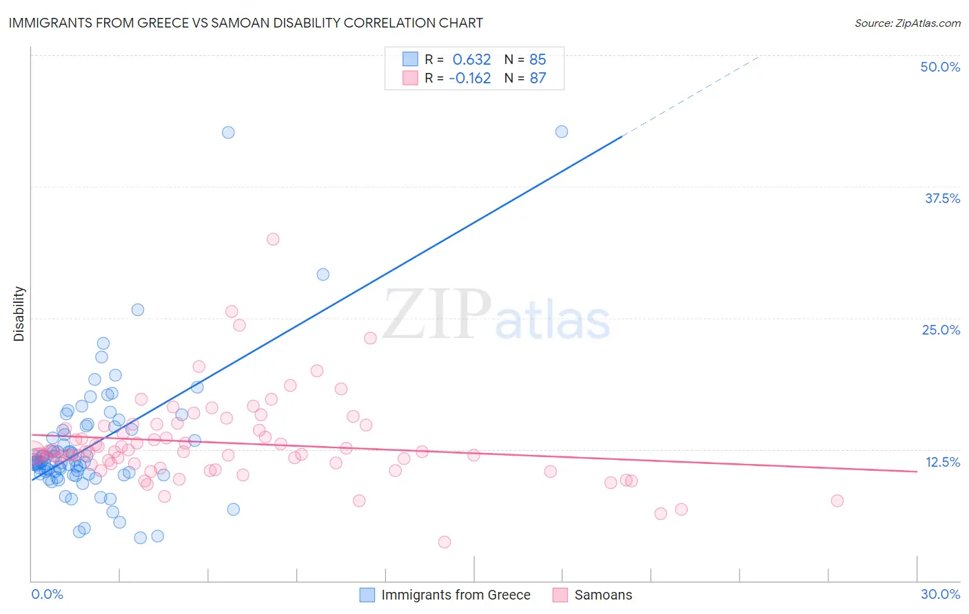 Immigrants from Greece vs Samoan Disability