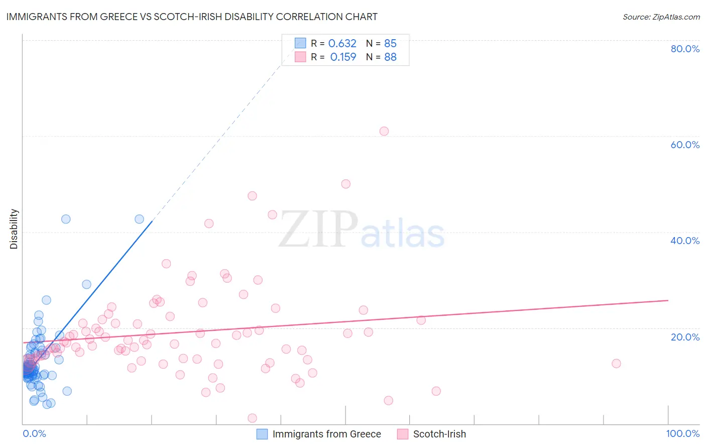 Immigrants from Greece vs Scotch-Irish Disability