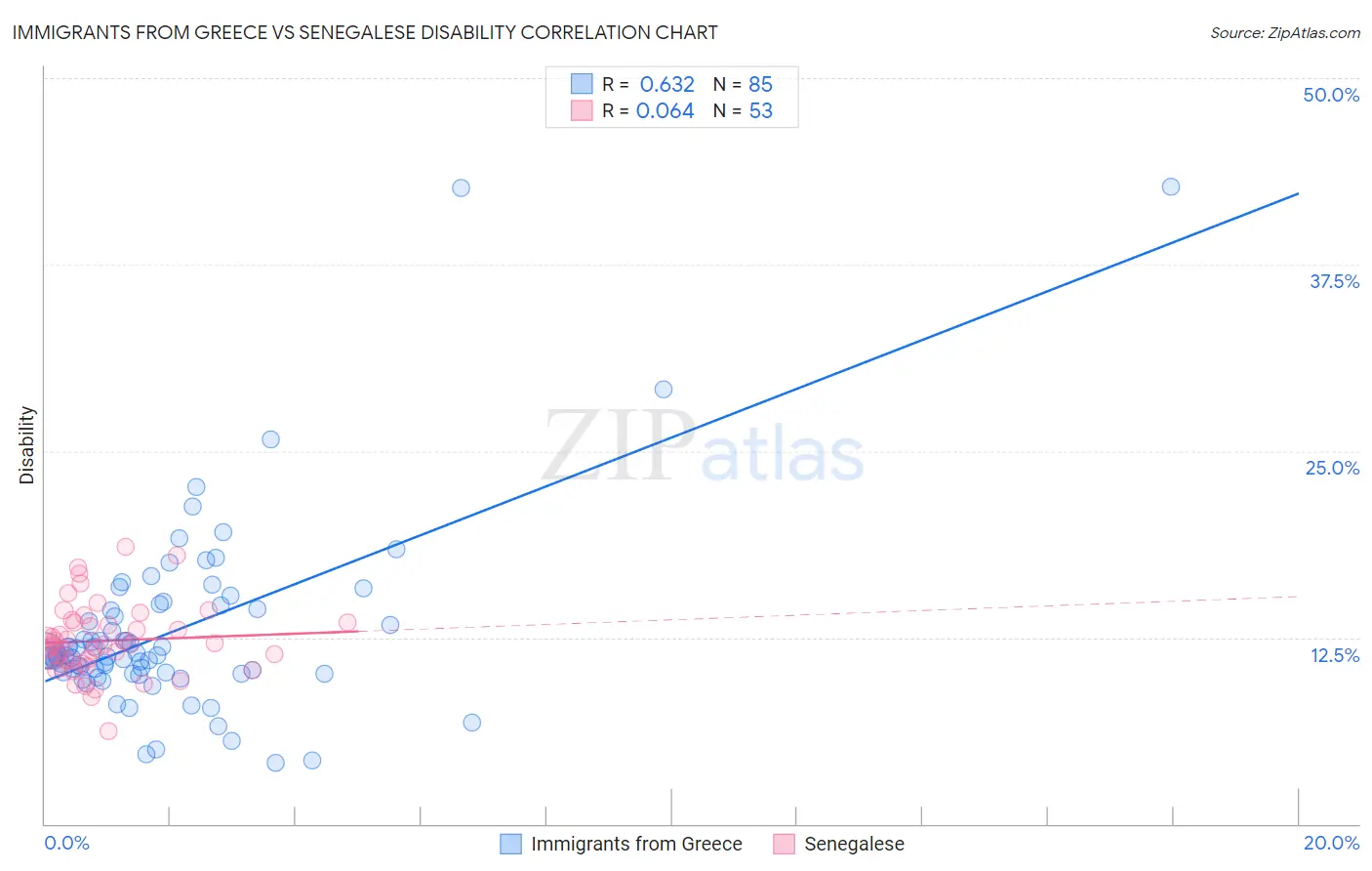 Immigrants from Greece vs Senegalese Disability