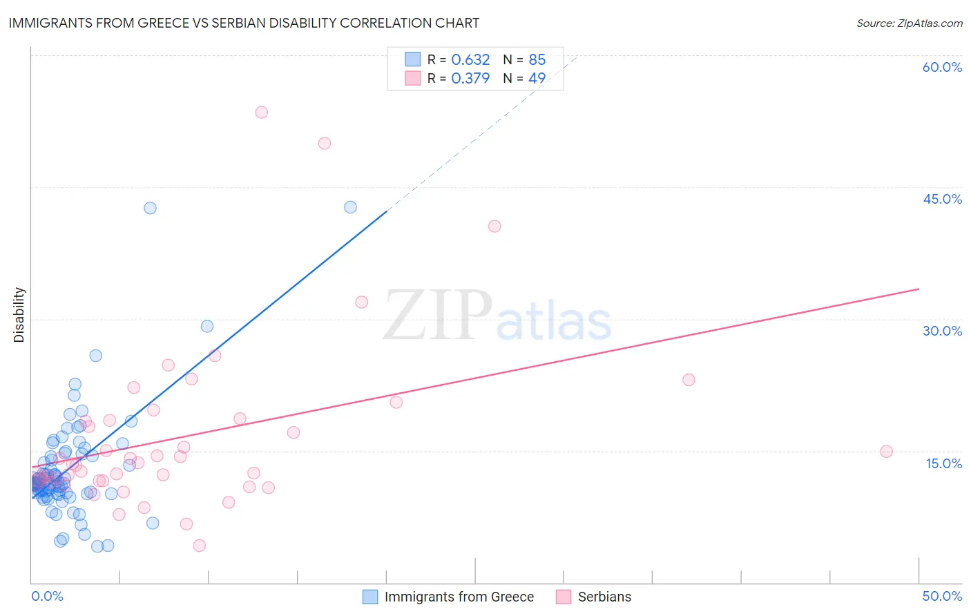 Immigrants from Greece vs Serbian Disability