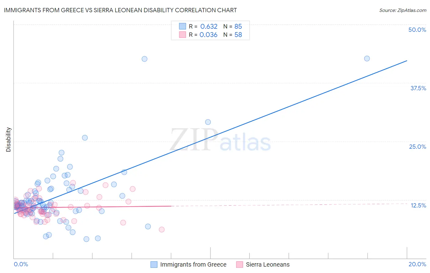 Immigrants from Greece vs Sierra Leonean Disability