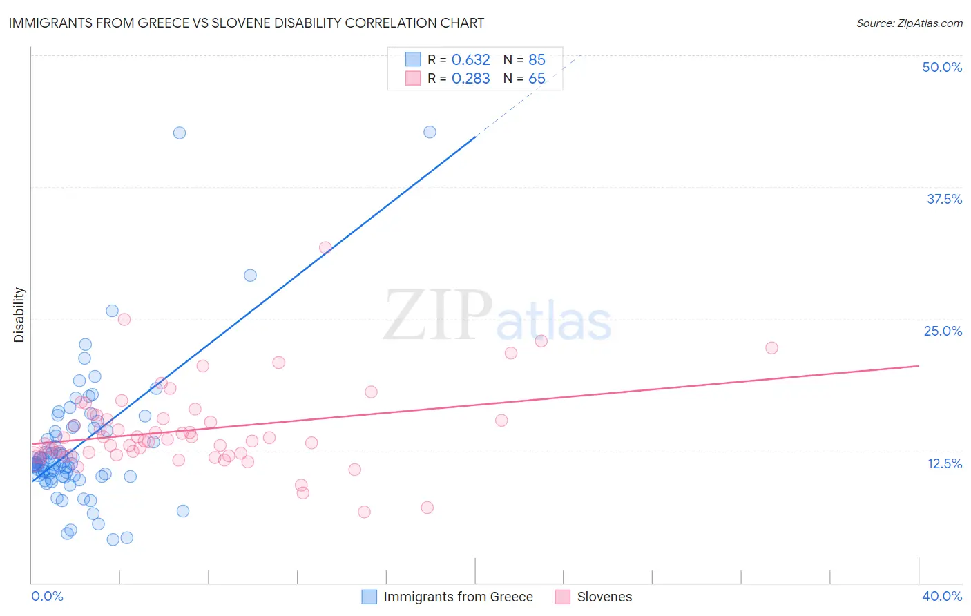 Immigrants from Greece vs Slovene Disability