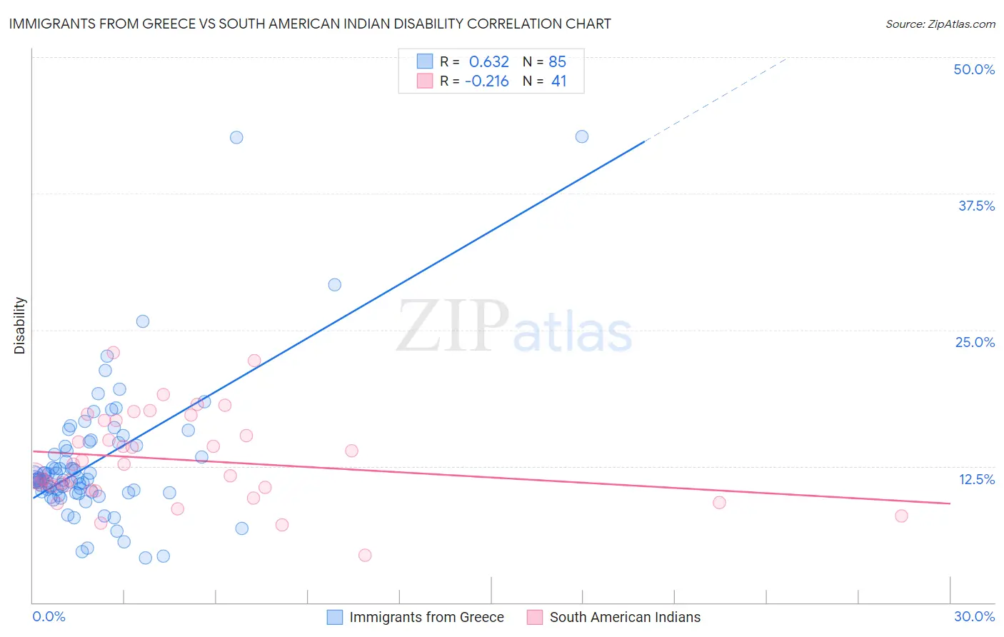 Immigrants from Greece vs South American Indian Disability