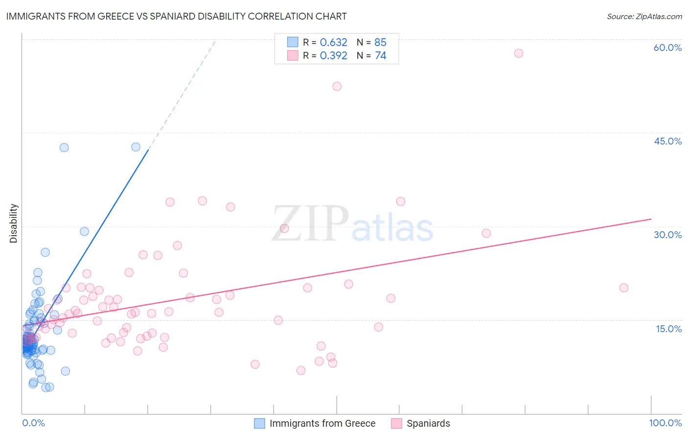 Immigrants from Greece vs Spaniard Disability