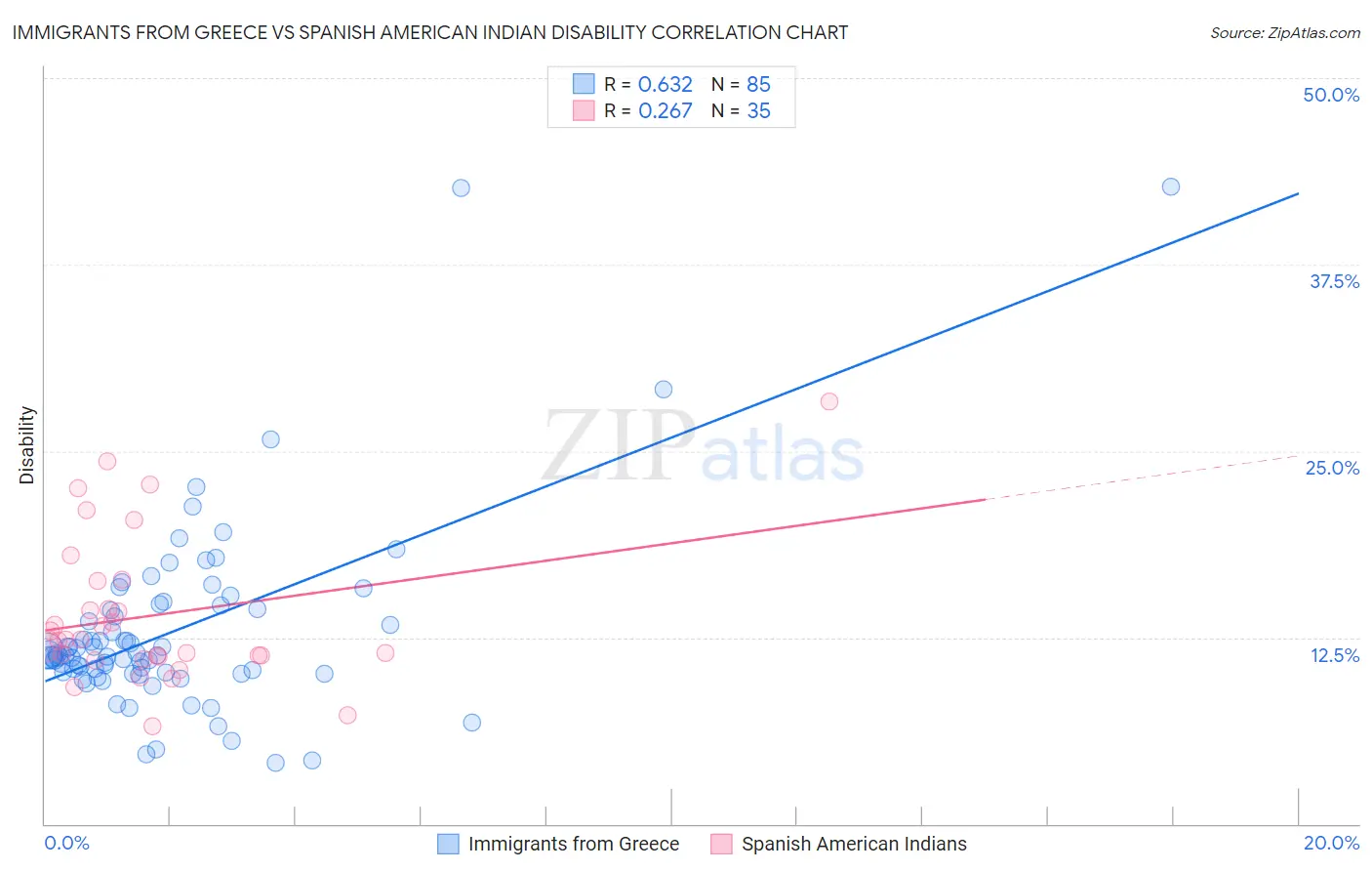 Immigrants from Greece vs Spanish American Indian Disability