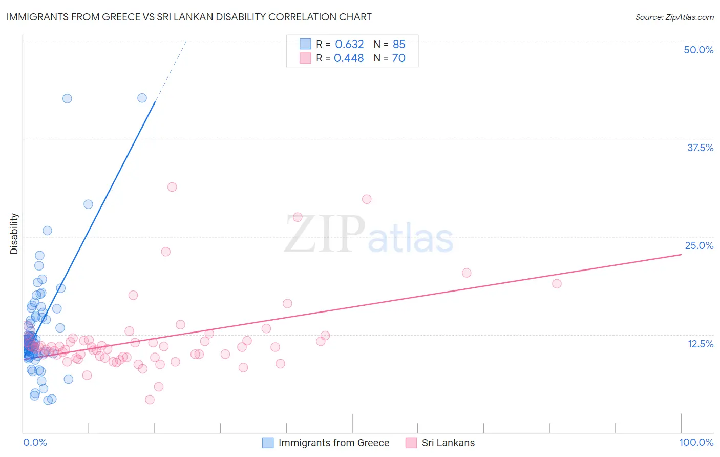 Immigrants from Greece vs Sri Lankan Disability