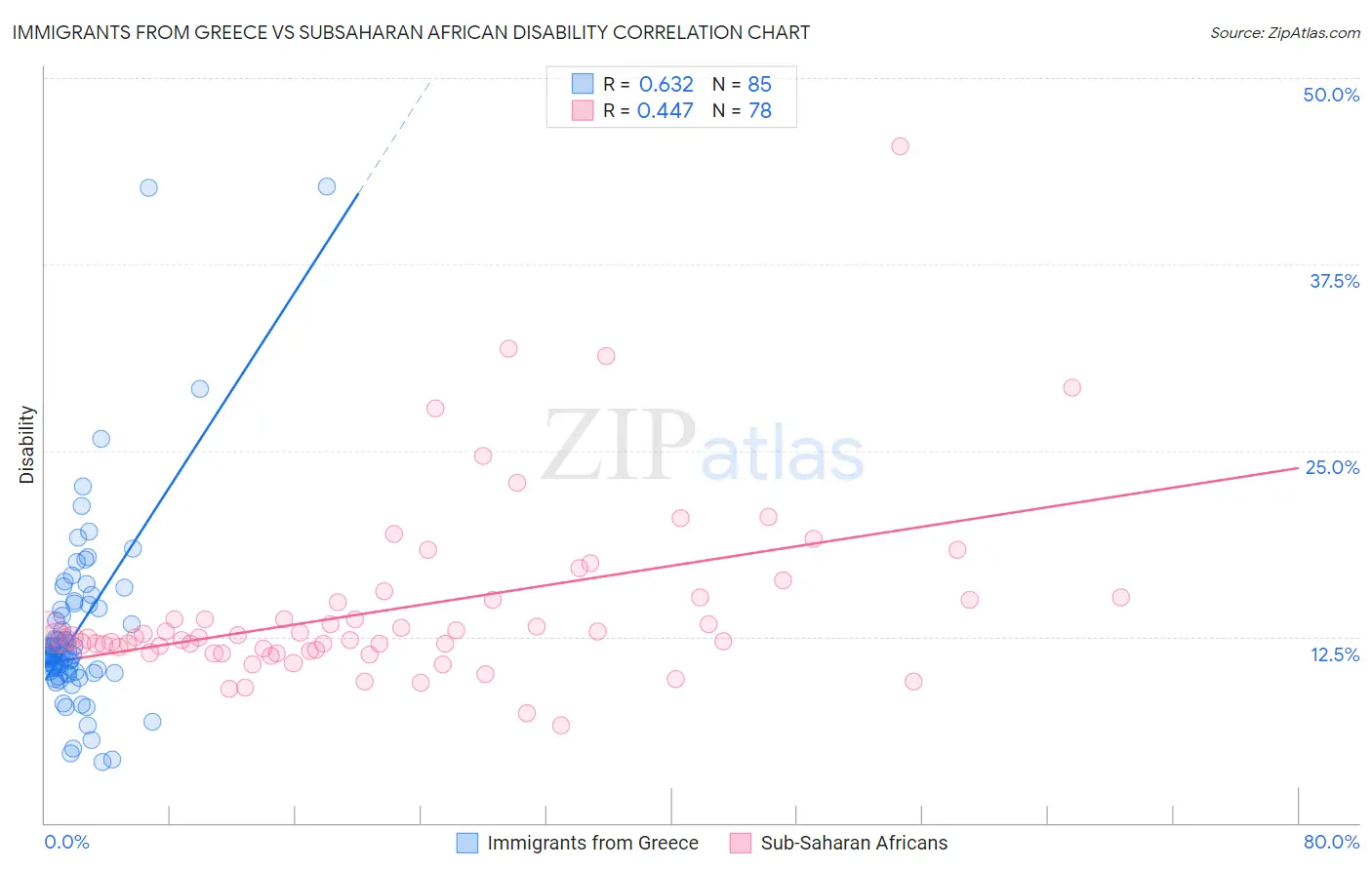 Immigrants from Greece vs Subsaharan African Disability