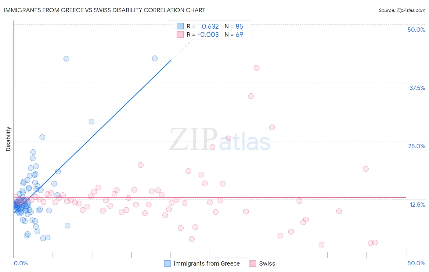 Immigrants from Greece vs Swiss Disability