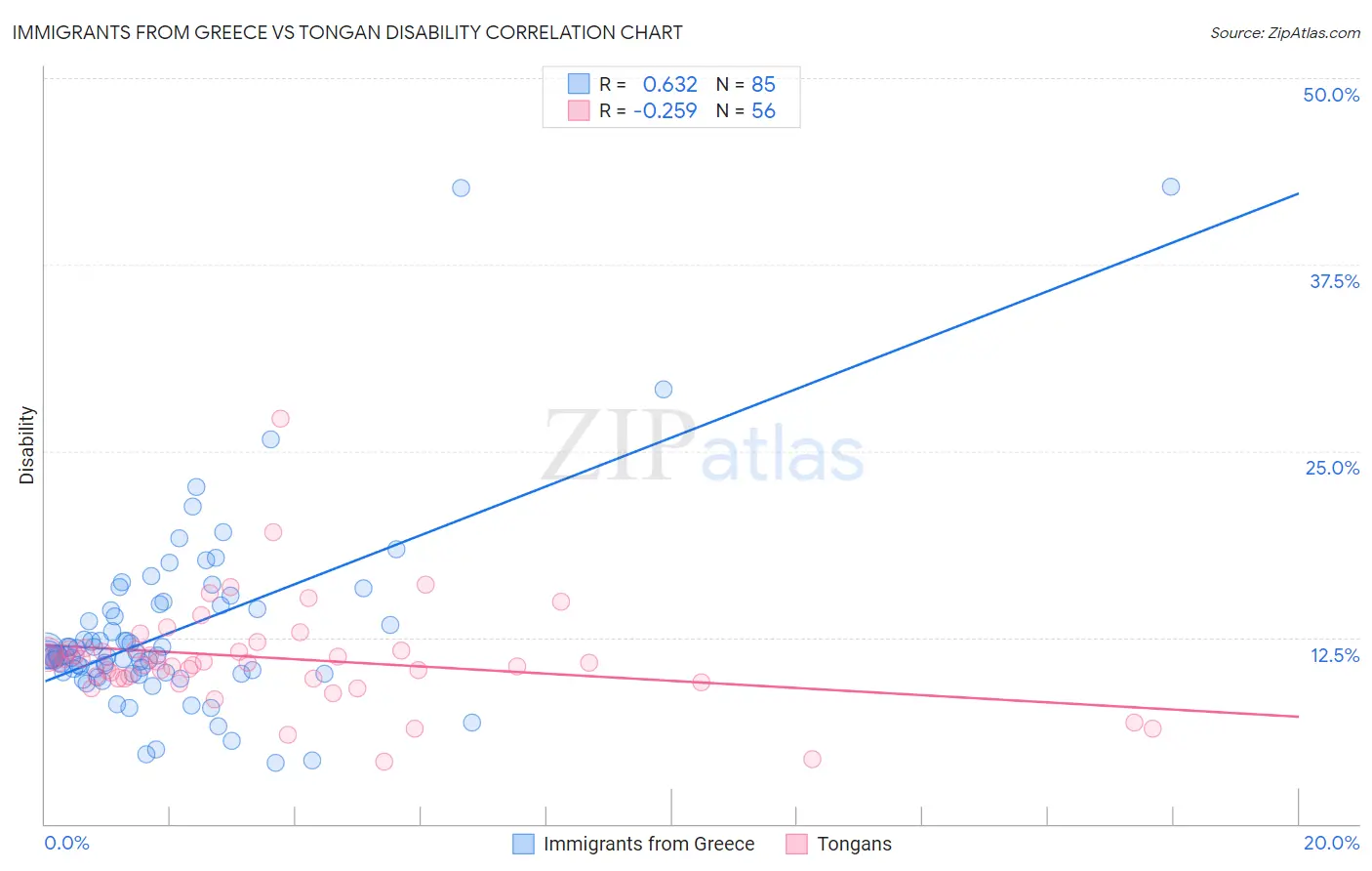 Immigrants from Greece vs Tongan Disability
