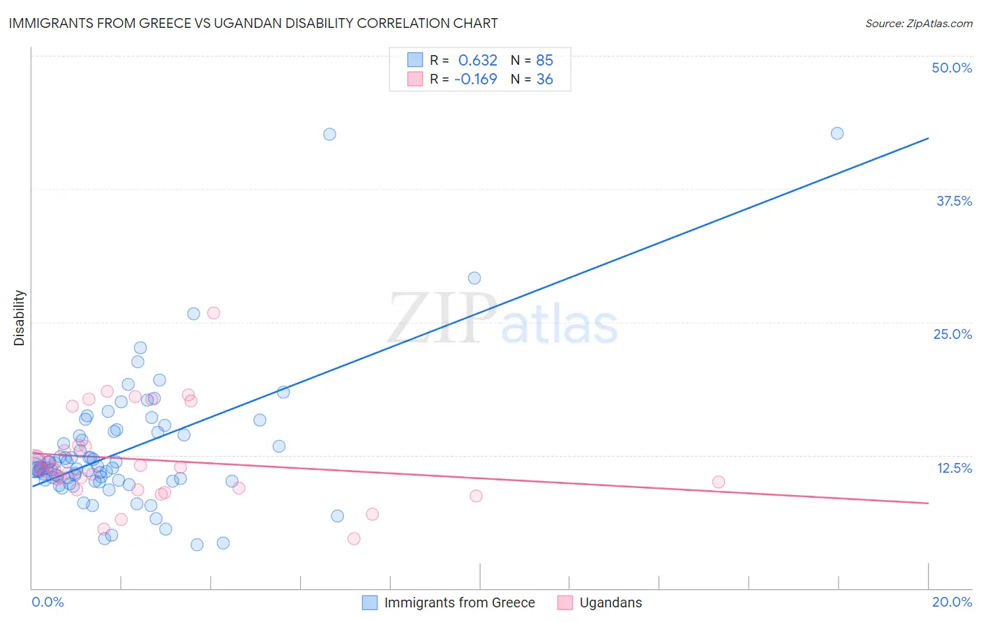 Immigrants from Greece vs Ugandan Disability